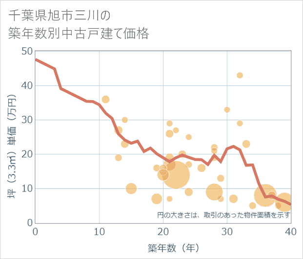 千葉県旭市三川の築年数別の中古戸建て坪単価