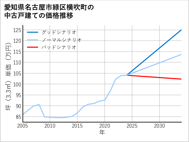 愛知県名古屋市緑区横吹町の中古戸建て価格推移