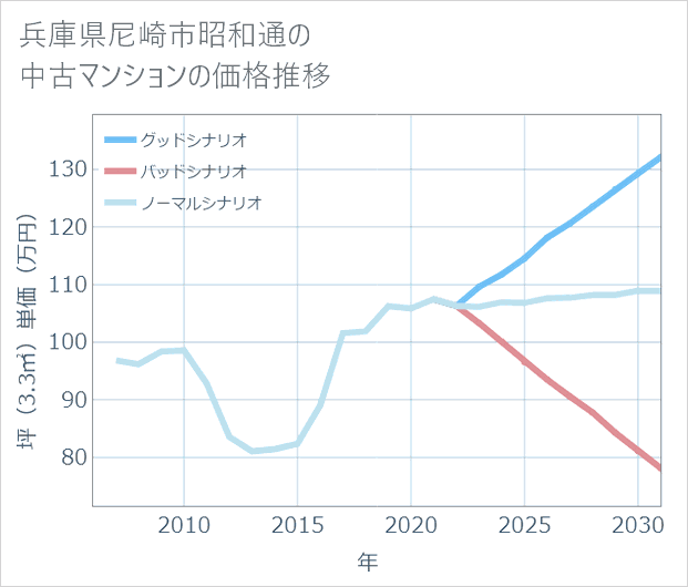 兵庫県尼崎市昭和通の中古マンション価格推移