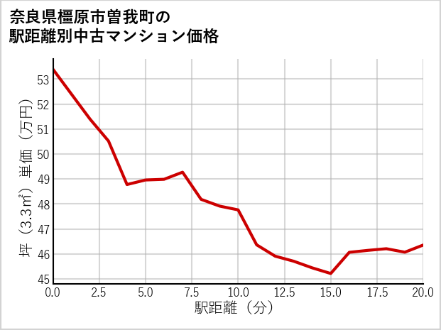 奈良県橿原市曽我町の徒歩距離別の中古マンション坪単価