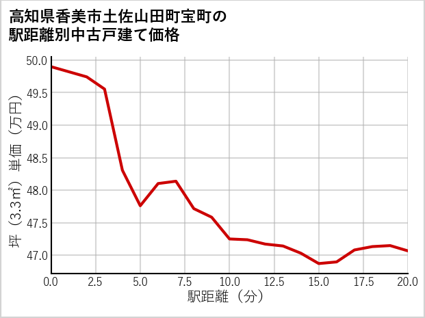 高知県香美市土佐山田町宝町の徒歩距離別の中古戸建て坪単価