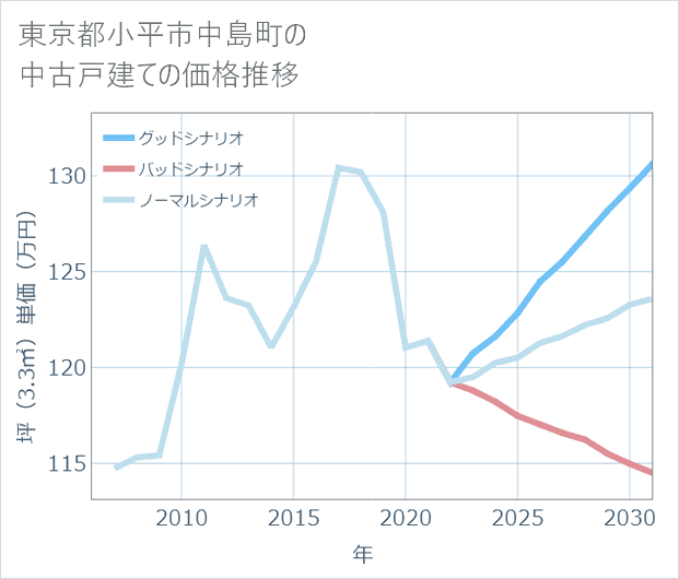 東京都小平市中島町の中古戸建て価格推移