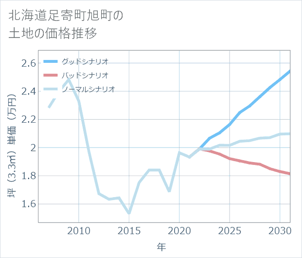 北海道足寄町旭町の土地価格推移