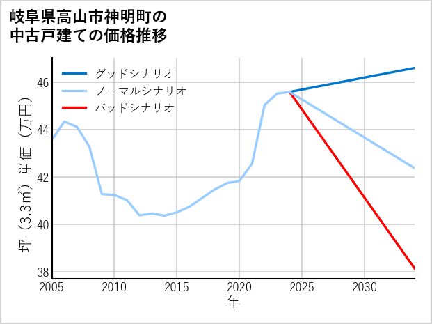 岐阜県高山市神明町の中古戸建て価格推移