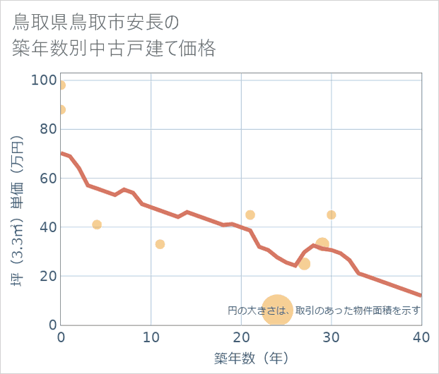 鳥取県鳥取市安長の築年数別の中古戸建て坪単価