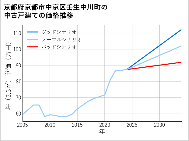 京都府京都市中京区壬生中川町の中古戸建て価格推移