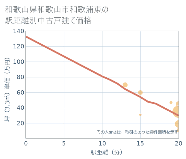 和歌山県和歌山市和歌浦東の徒歩距離別の中古戸建て坪単価