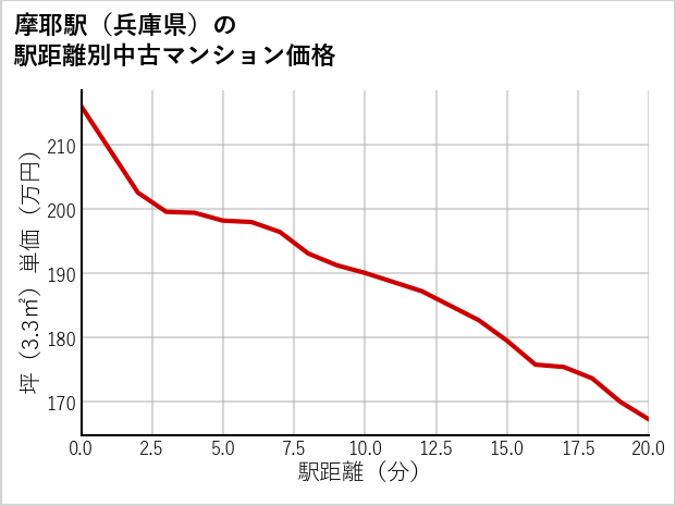 摩耶駅（兵庫県）の徒歩距離別の中古マンション坪単価
