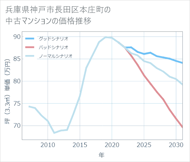 兵庫県神戸市長田区本庄町の中古マンション価格推移