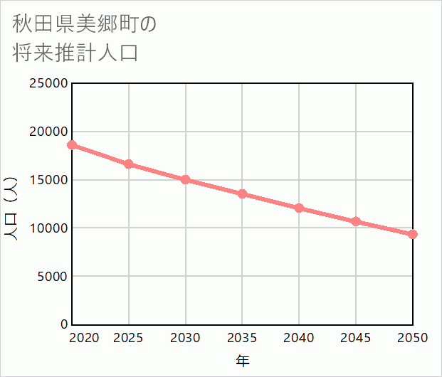 美郷町の将来推計人口