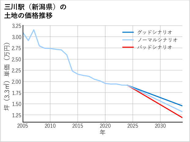 三川駅（新潟県）の土地価格推移