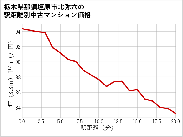 栃木県那須塩原市北弥六の徒歩距離別の中古マンション坪単価