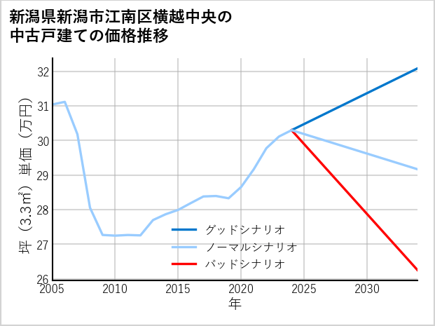 新潟県新潟市江南区横越中央の中古戸建て価格推移