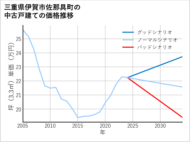三重県伊賀市佐那具町の中古戸建て価格推移