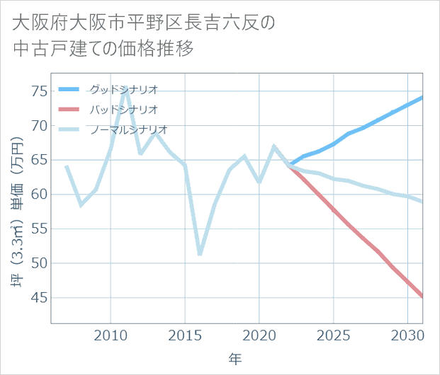 大阪府大阪市平野区長吉六反の中古戸建て価格推移