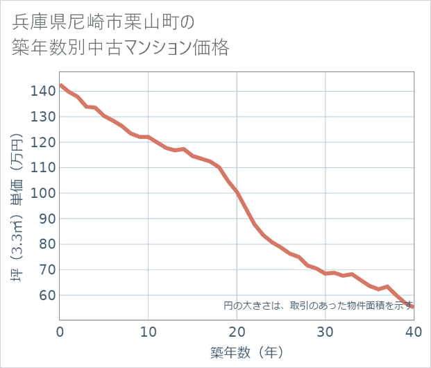 兵庫県尼崎市栗山町の築年数別の中古マンション坪単価