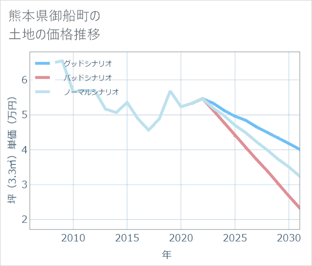 熊本県御船町の土地価格推移