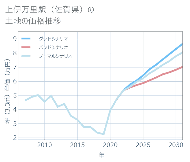 上伊万里駅(佐賀県)の土地価格推移