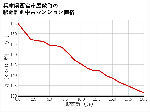 兵庫県西宮市屋敷町の徒歩距離別の中古マンション坪単価