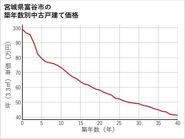 宮城県富谷市の築年数別の中古戸建て坪単価