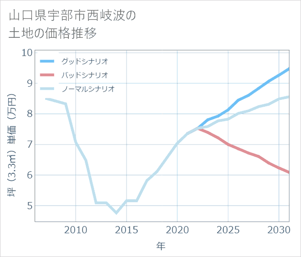山口県宇部市西岐波の土地価格推移