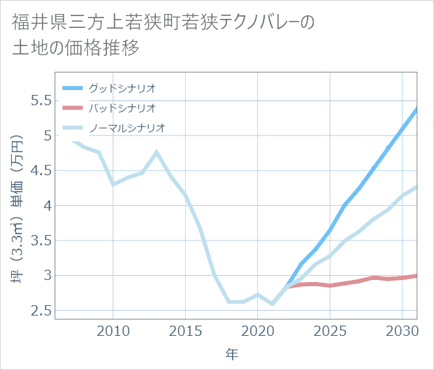 福井県若狭町若狭テクノバレーの土地価格推移