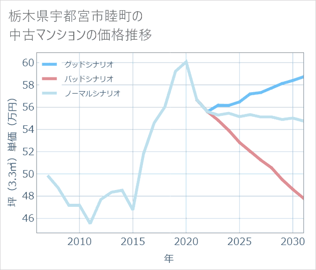栃木県宇都宮市睦町の中古マンション価格推移