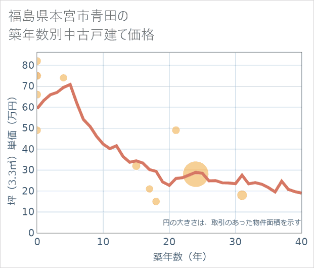 福島県本宮市青田の築年数別の中古戸建て坪単価