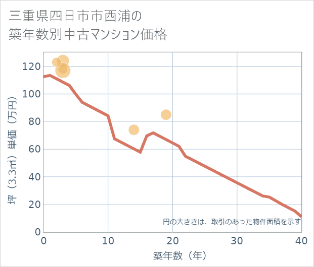 三重県四日市市西浦の築年数別の中古マンション坪単価