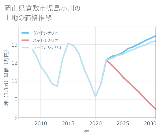 岡山県倉敷市児島小川の土地価格推移