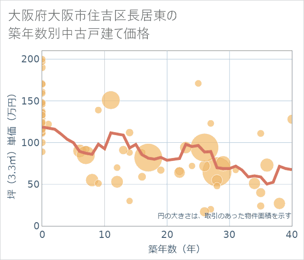 大阪府大阪市住吉区長居東の築年数別の中古戸建て坪単価