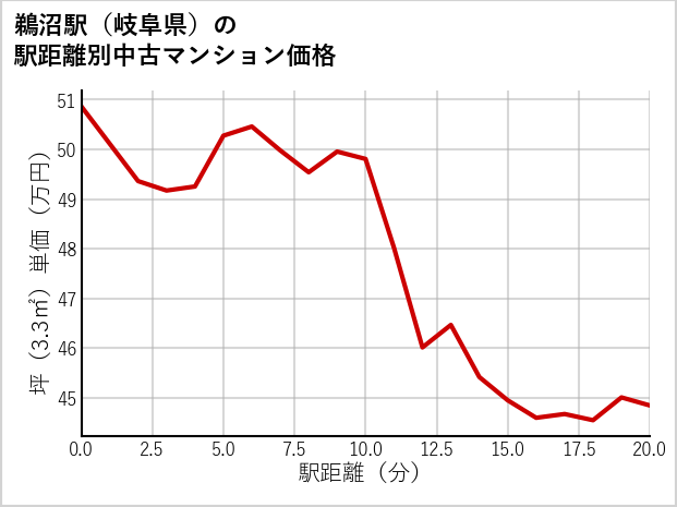 鵜沼駅（岐阜県）の徒歩距離別の中古マンション坪単価