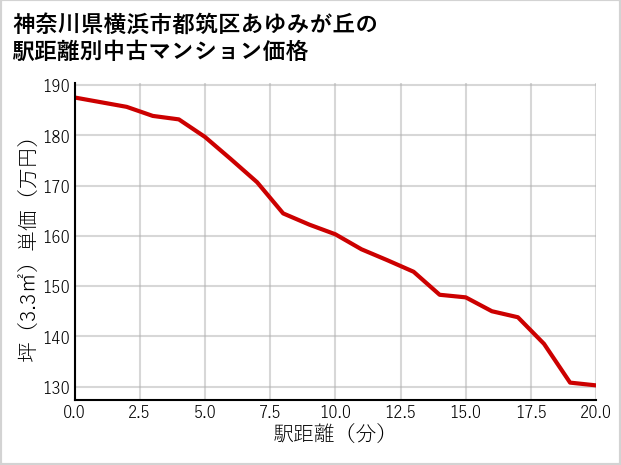 神奈川県横浜市都筑区あゆみが丘の徒歩距離別の中古マンション坪単価