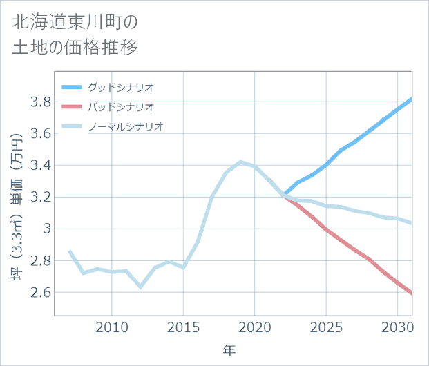 北海道東川町の土地価格推移