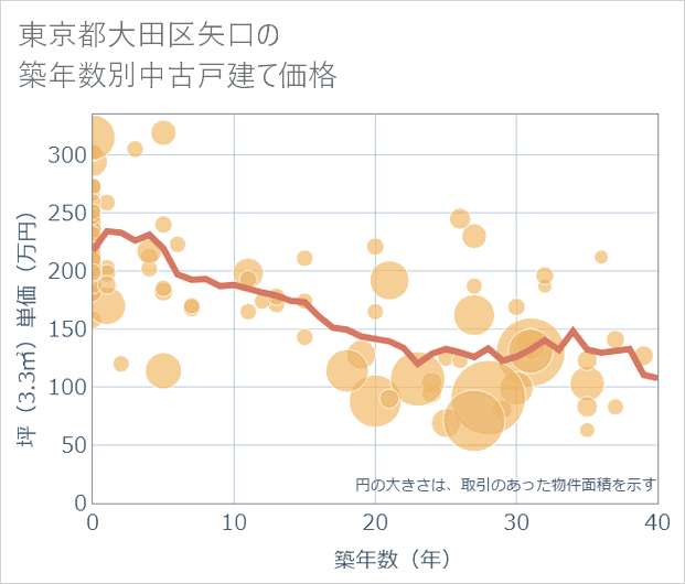 東京都大田区矢口の築年数別の中古戸建て坪単価