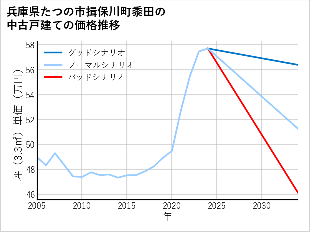 兵庫県たつの市揖保川町黍田の中古戸建て価格推移