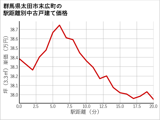 群馬県太田市末広町の徒歩距離別の中古戸建て坪単価