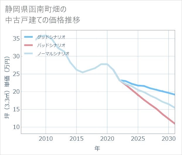 静岡県函南町畑の中古戸建て価格推移