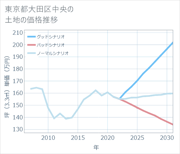 東京都大田区中央の土地価格推移