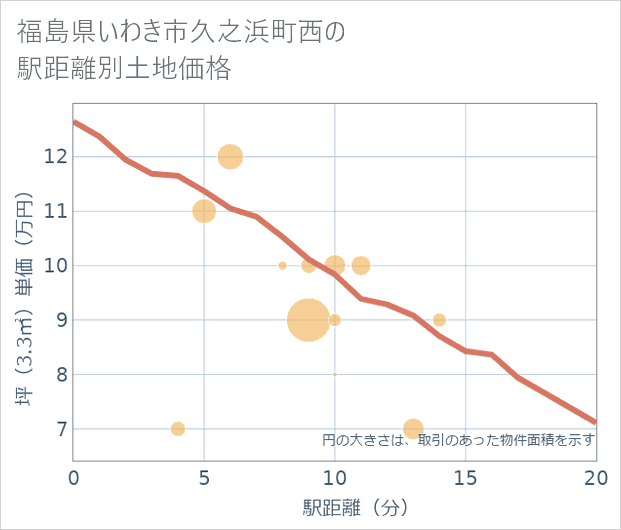福島県いわき市久之浜町西の徒歩距離別の土地坪単価