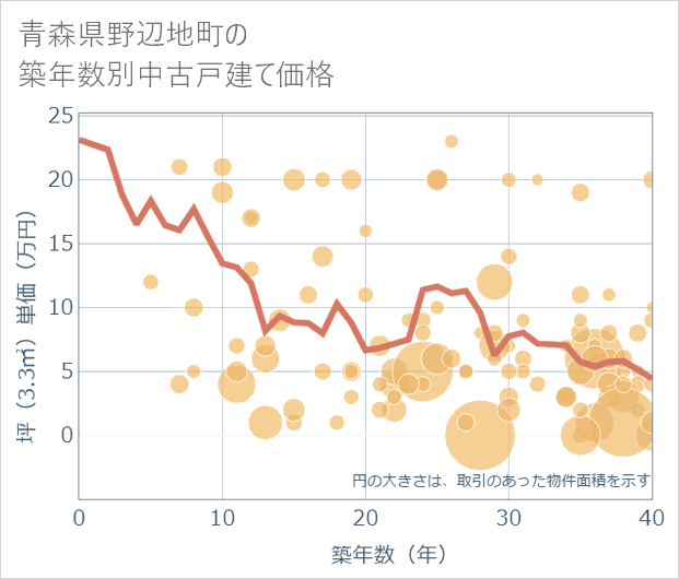 青森県野辺地町の築年数別の中古戸建て坪単価