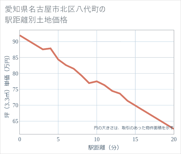 愛知県名古屋市北区八代町の徒歩距離別の土地坪単価