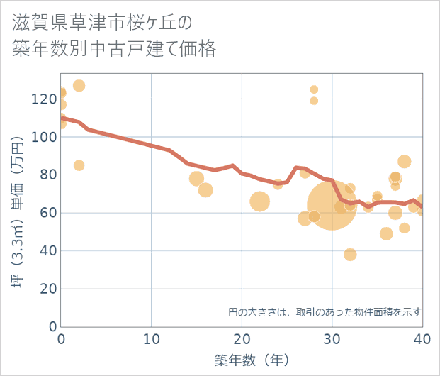 滋賀県草津市桜ケ丘の築年数別の中古戸建て坪単価