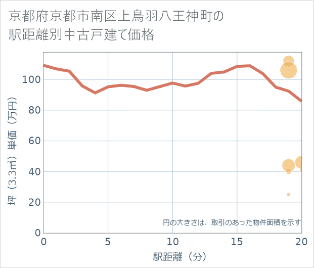 京都府京都市南区上鳥羽八王神町の徒歩距離別の中古戸建て坪単価