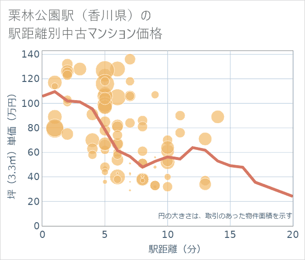 栗林公園駅(香川県)の徒歩距離別の中古マンション坪単価