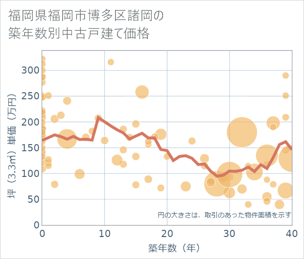 福岡県福岡市博多区諸岡の築年数別の中古戸建て坪単価