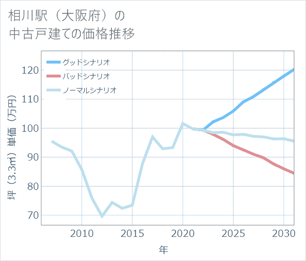 相川駅(大阪府)の中古戸建て価格推移