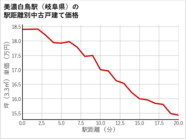 美濃白鳥駅（岐阜県）の徒歩距離別の中古戸建て坪単価