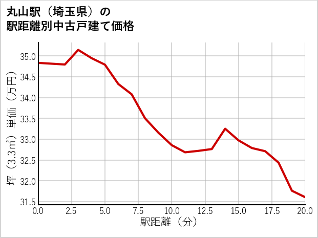 丸山駅（埼玉県）の徒歩距離別の中古戸建て坪単価