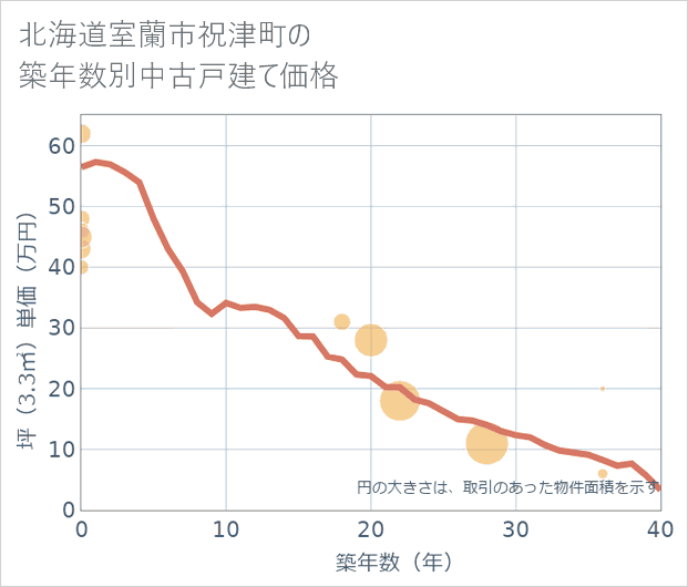 北海道室蘭市祝津町の築年数別の中古戸建て坪単価